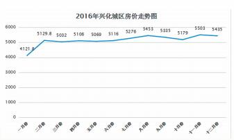 兴化房产最新房价动态及趋势分析