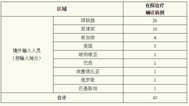 全球战疫中的上海力量，最新境外疫情通报