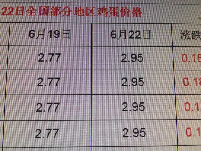 北京今日鸡蛋行情分析与最新动态