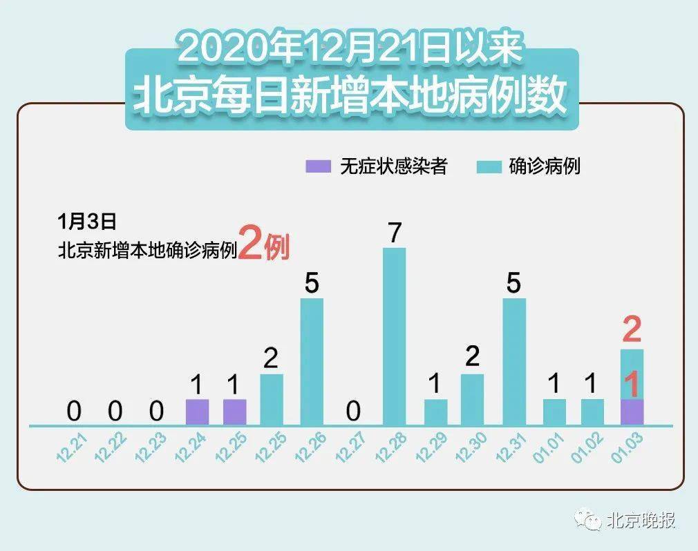 北京最新疫情通报今日更新