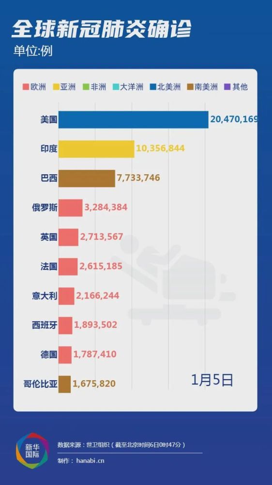 全球疫情最新增病例及其分析概述