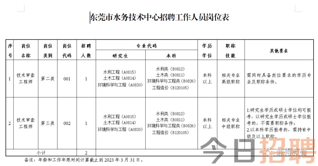 昌黎县水利局最新招聘启事
